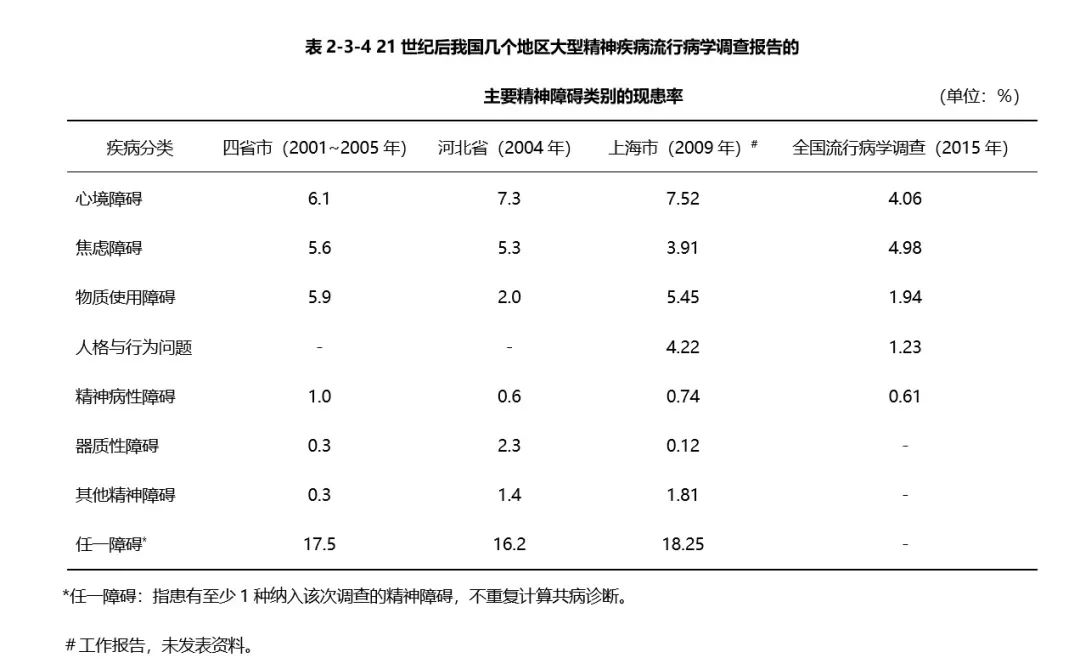 中國精神衛(wèi)生報告：常見精神障礙發(fā)病率暴增50倍