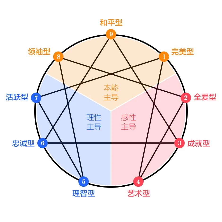 九型人格測(cè)試，了解內(nèi)心深處最真實(shí)的自己！