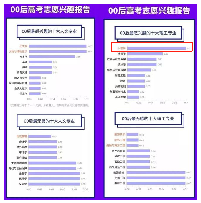 報讀心理學專業(yè)要避開的4個坑，以及擇校方法與畢業(yè)出路