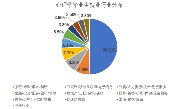 報讀心理學專業(yè)要避開的4個坑，以及擇校方法與畢業(yè)出路