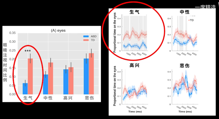 眼動(dòng)地形圖、早期鑒別孤獨(dú)癥孩子的重大發(fā)現(xiàn)