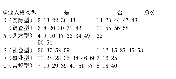 霍蘭德職業(yè)興趣測評量表免費測