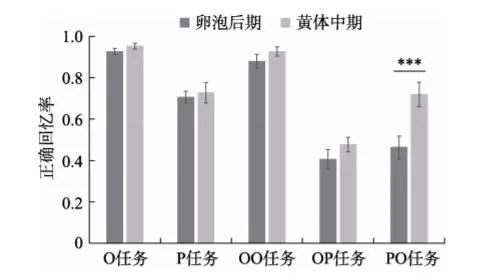 女性生理周期影響情景記憶