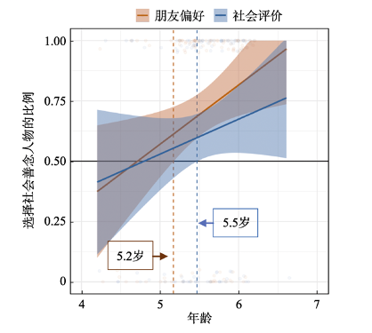 兒童社會善念理解的發(fā)展與心理理論的關(guān)系