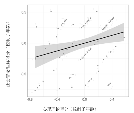 兒童社會善念理解的發(fā)展與心理理論的關(guān)系