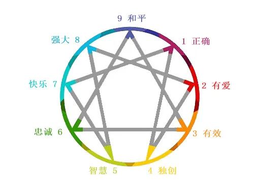 致敬九型人格、對(duì)自己誠(chéng)實(shí)才會(huì)獲得源源不斷的內(nèi)在力量