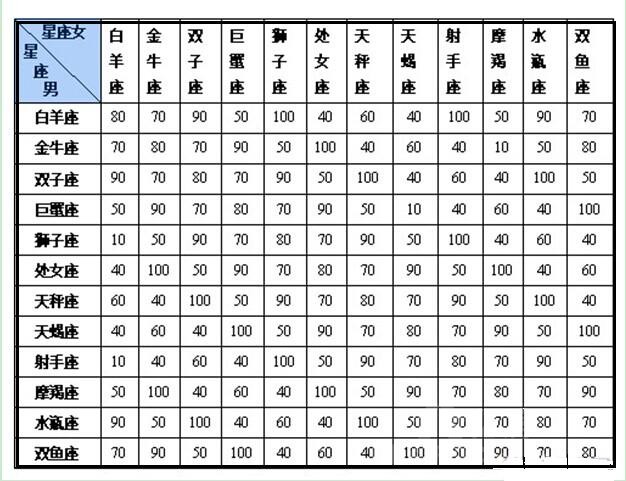 十二星座配對(duì)分?jǐn)?shù)查詢 十二星座配對(duì)解析