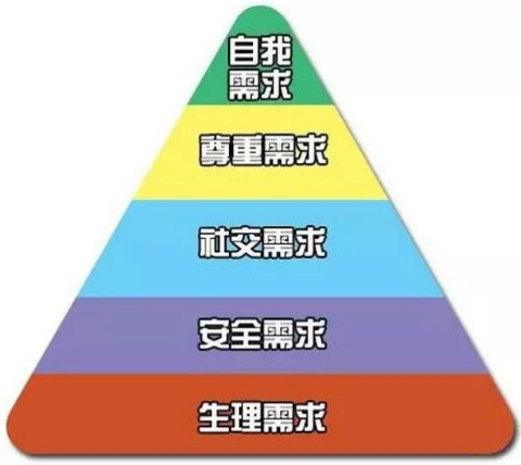 馬斯洛需求的五個(gè)層次，它有廣泛的應(yīng)用領(lǐng)域